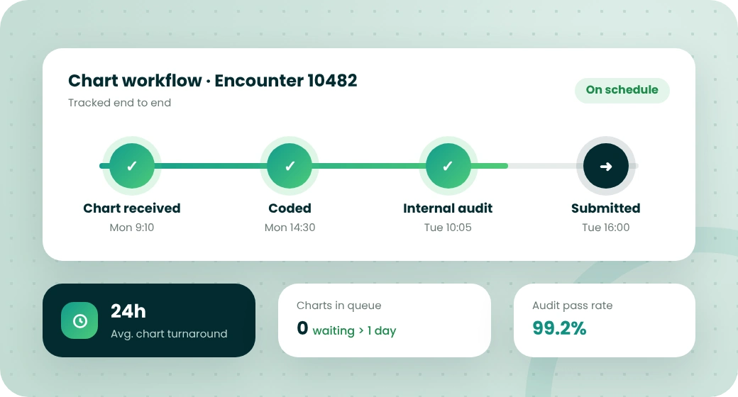 Chart workflow timeline from received to coded, audited and submitted
