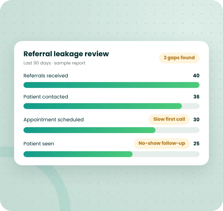 Referral leakage review showing where referred patients drop off