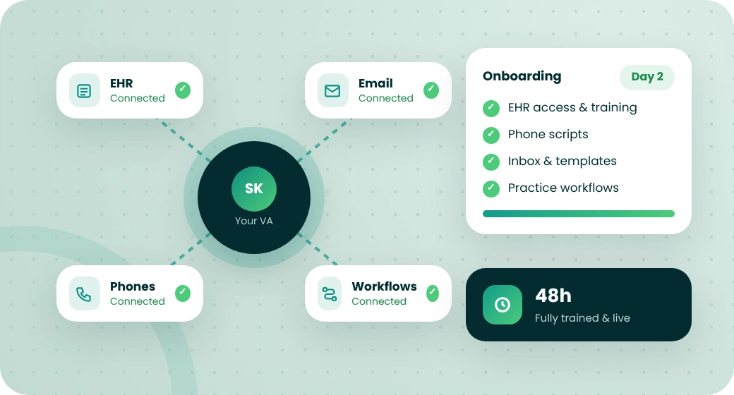 Virtual assistant connected to the EHR, phones, email and workflows within 48 hours